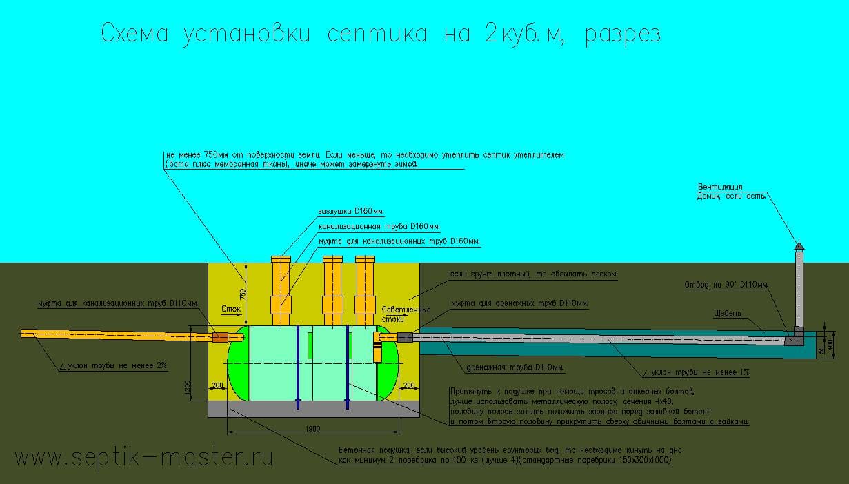 Правила размещения септика на даче